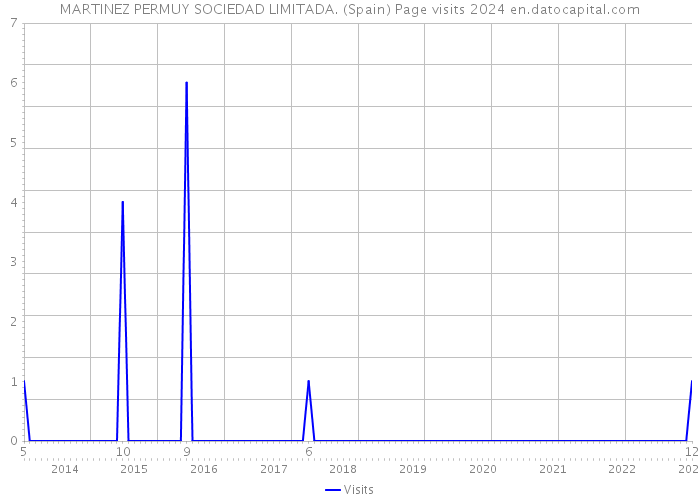 MARTINEZ PERMUY SOCIEDAD LIMITADA. (Spain) Page visits 2024 