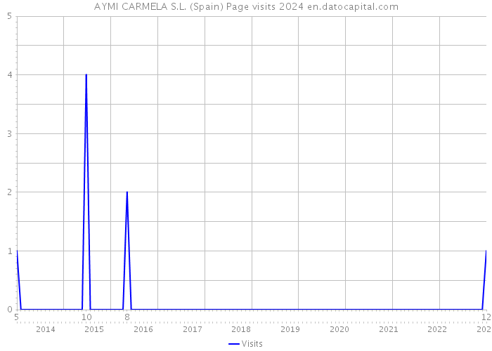 AYMI CARMELA S.L. (Spain) Page visits 2024 