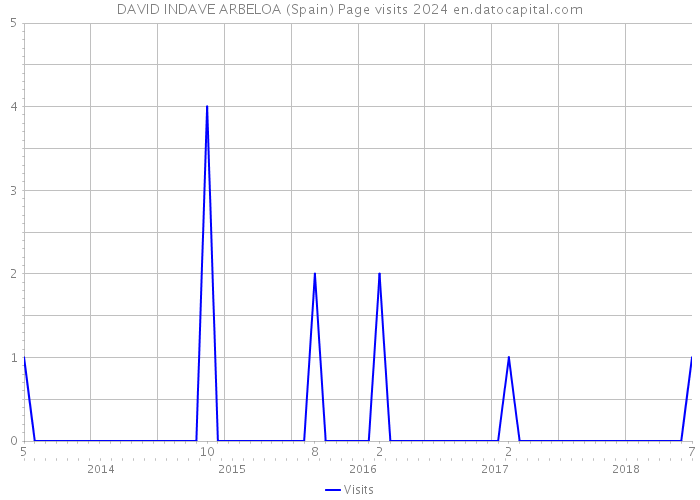 DAVID INDAVE ARBELOA (Spain) Page visits 2024 