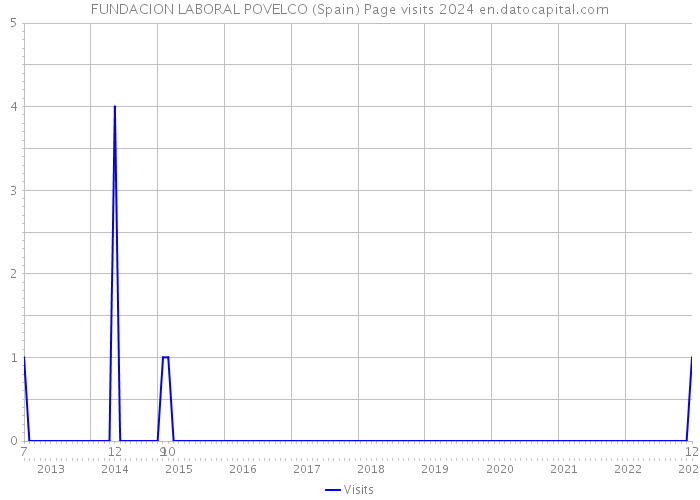 FUNDACION LABORAL POVELCO (Spain) Page visits 2024 
