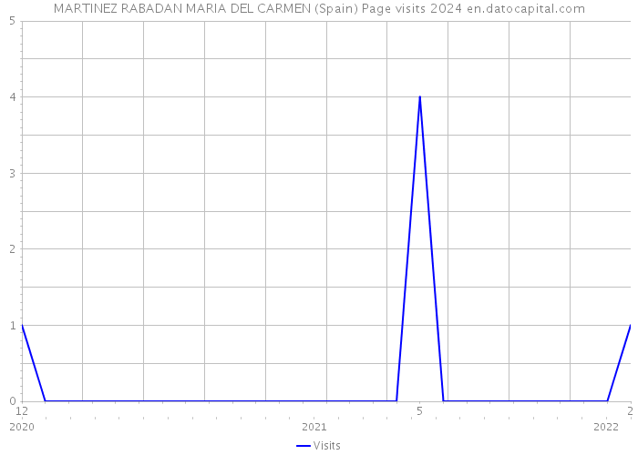 MARTINEZ RABADAN MARIA DEL CARMEN (Spain) Page visits 2024 