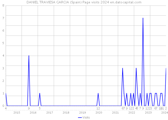 DANIEL TRAVIESA GARCIA (Spain) Page visits 2024 