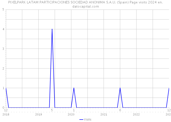 PIXELPARK LATAM PARTICIPACIONES SOCIEDAD ANONIMA S.A.U. (Spain) Page visits 2024 