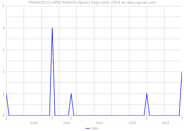 FRANCISCO LOPEZ RAMON (Spain) Page visits 2024 