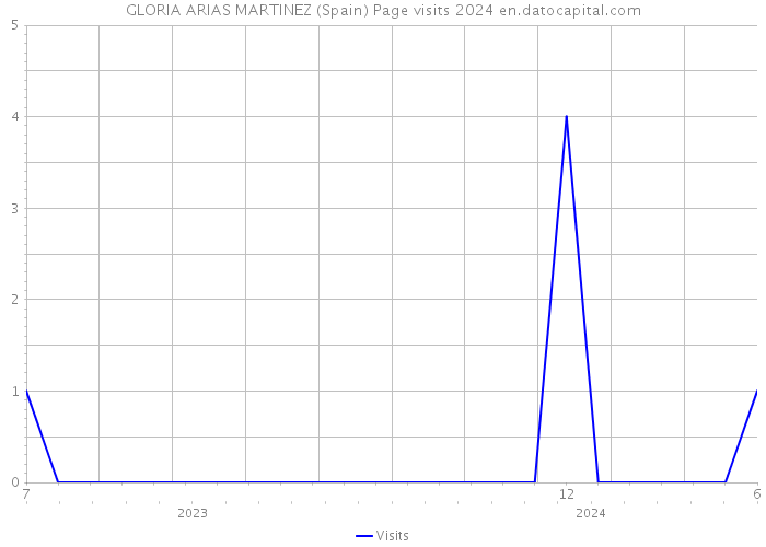 GLORIA ARIAS MARTINEZ (Spain) Page visits 2024 