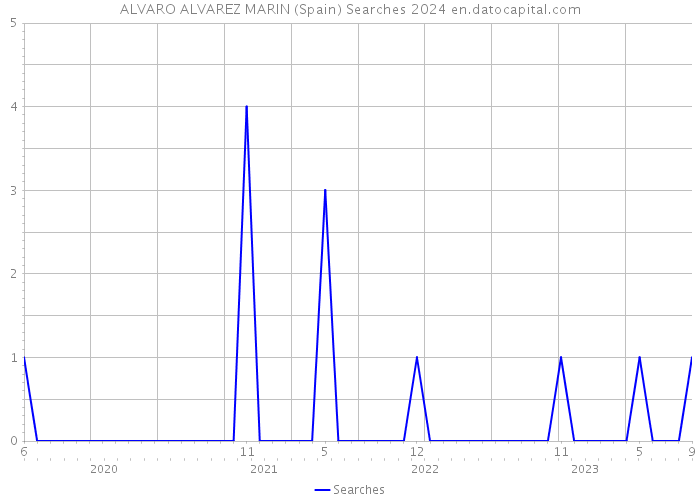 ALVARO ALVAREZ MARIN (Spain) Searches 2024 