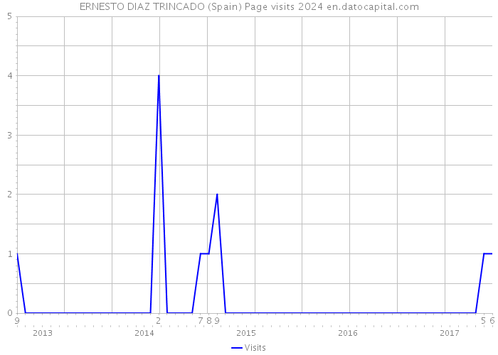 ERNESTO DIAZ TRINCADO (Spain) Page visits 2024 