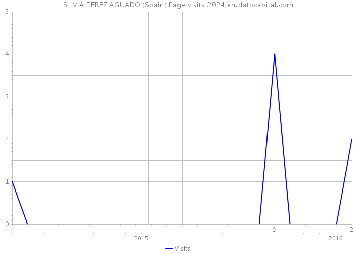 SILVIA PEREZ AGUADO (Spain) Page visits 2024 