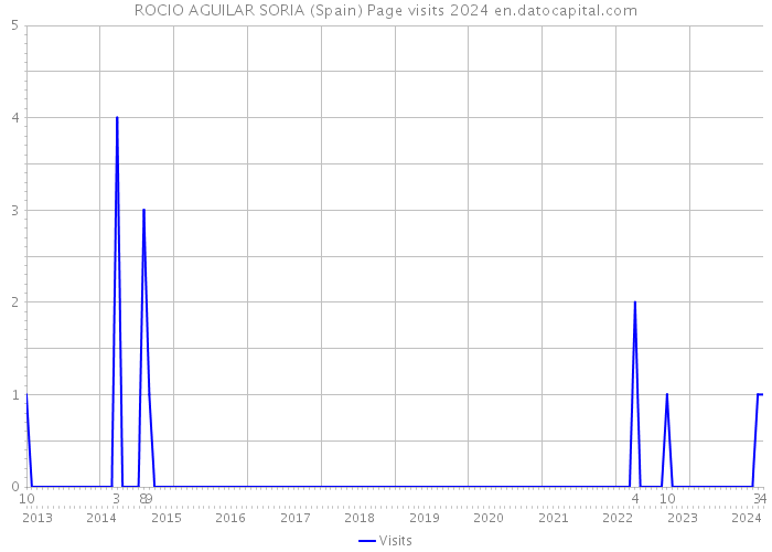 ROCIO AGUILAR SORIA (Spain) Page visits 2024 