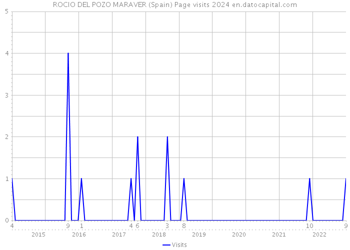 ROCIO DEL POZO MARAVER (Spain) Page visits 2024 