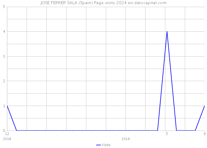 JOSE FERRER SALA (Spain) Page visits 2024 