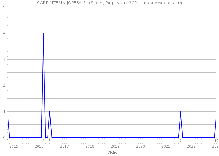 CARPINTERIA JOPESA SL (Spain) Page visits 2024 