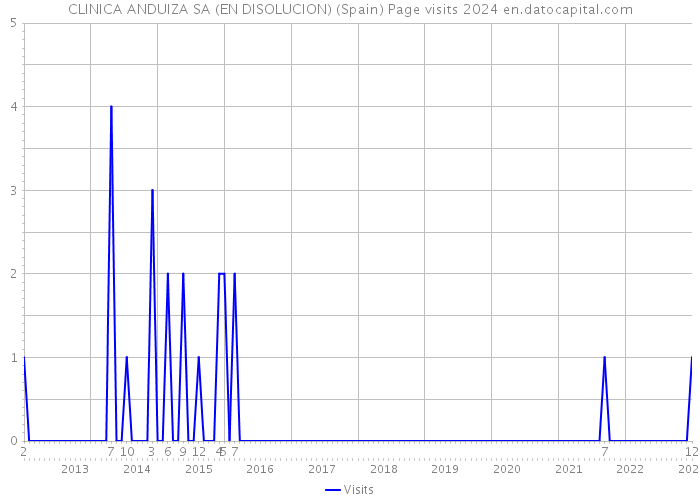 CLINICA ANDUIZA SA (EN DISOLUCION) (Spain) Page visits 2024 