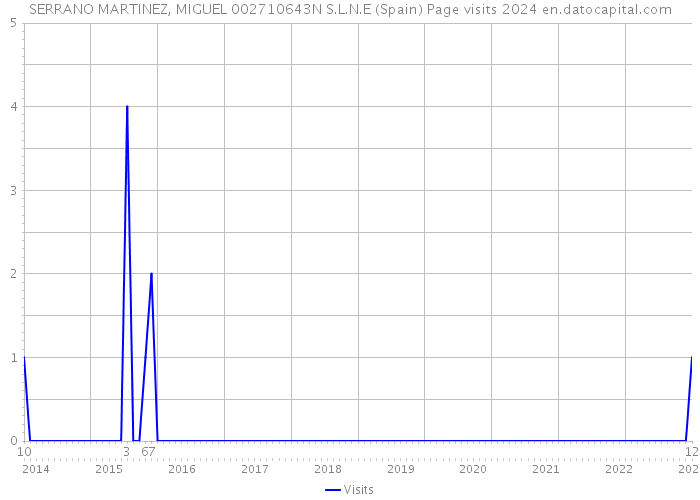 SERRANO MARTINEZ, MIGUEL 002710643N S.L.N.E (Spain) Page visits 2024 