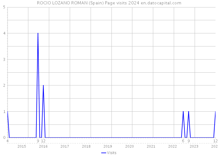 ROCIO LOZANO ROMAN (Spain) Page visits 2024 
