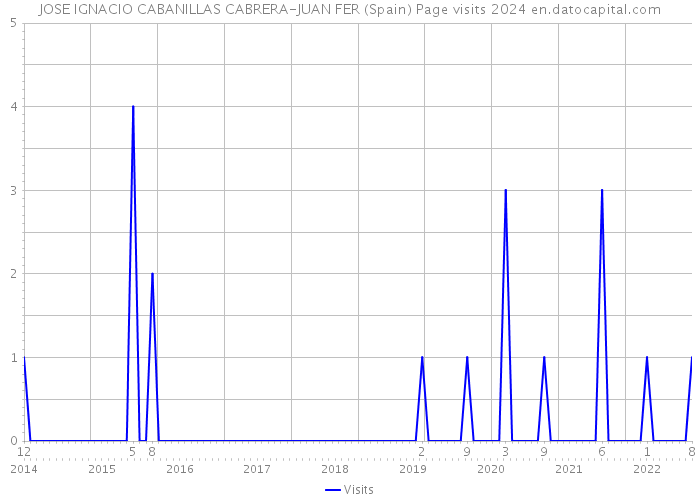 JOSE IGNACIO CABANILLAS CABRERA-JUAN FER (Spain) Page visits 2024 