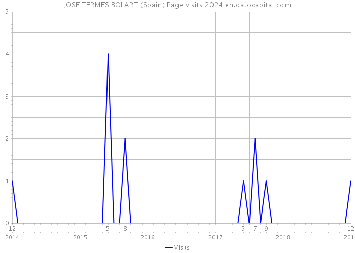 JOSE TERMES BOLART (Spain) Page visits 2024 