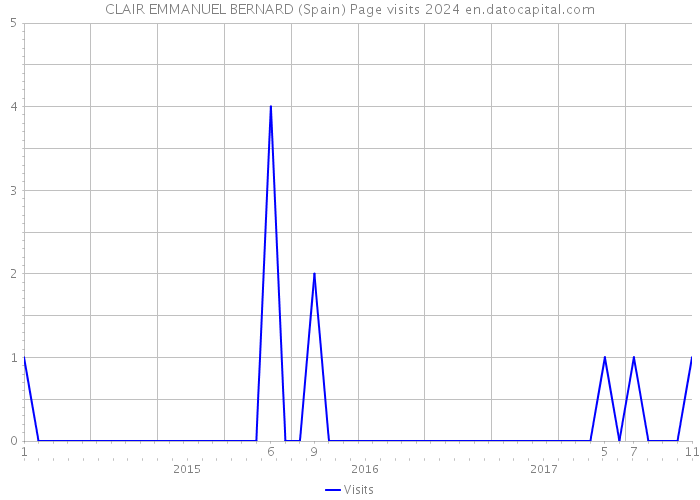 CLAIR EMMANUEL BERNARD (Spain) Page visits 2024 