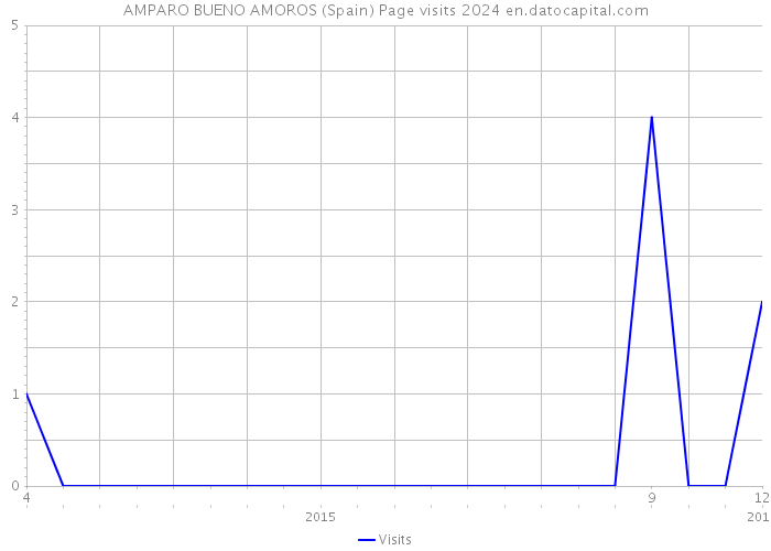 AMPARO BUENO AMOROS (Spain) Page visits 2024 