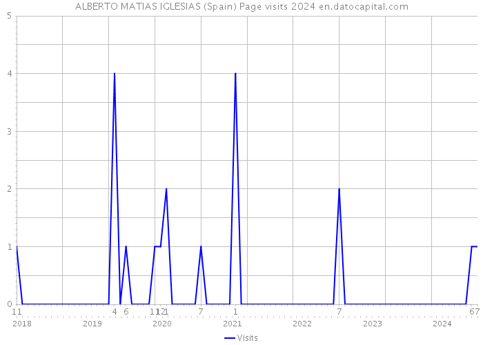 ALBERTO MATIAS IGLESIAS (Spain) Page visits 2024 