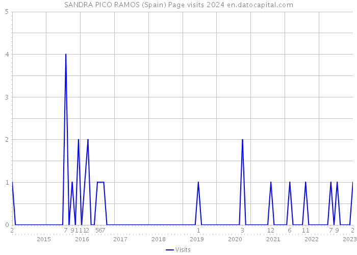 SANDRA PICO RAMOS (Spain) Page visits 2024 