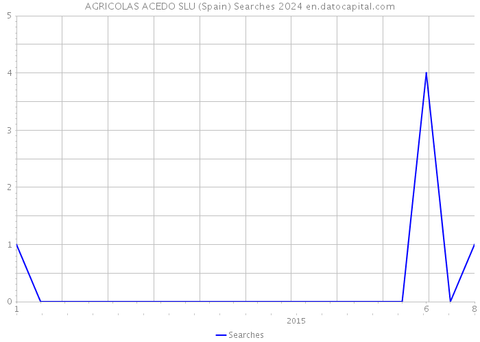 AGRICOLAS ACEDO SLU (Spain) Searches 2024 
