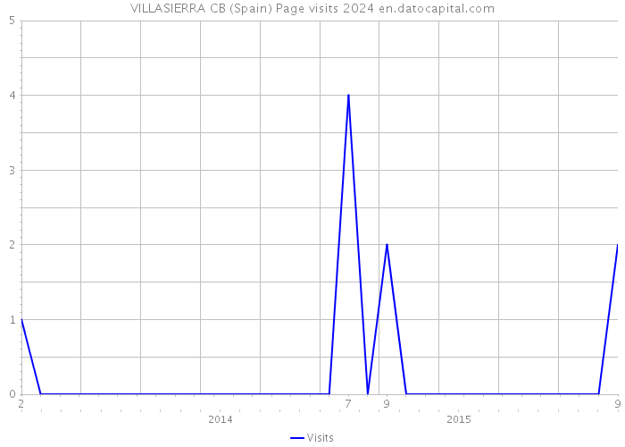 VILLASIERRA CB (Spain) Page visits 2024 