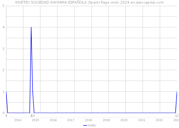 INVETEX SOCIEDAD ANONIMA ESPAÑOLA (Spain) Page visits 2024 