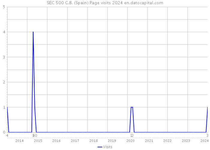 SEC 500 C.B. (Spain) Page visits 2024 