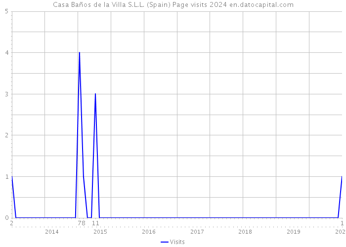 Casa Baños de la Villa S.L.L. (Spain) Page visits 2024 