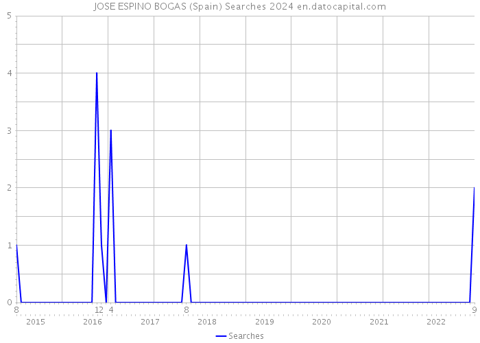 JOSE ESPINO BOGAS (Spain) Searches 2024 