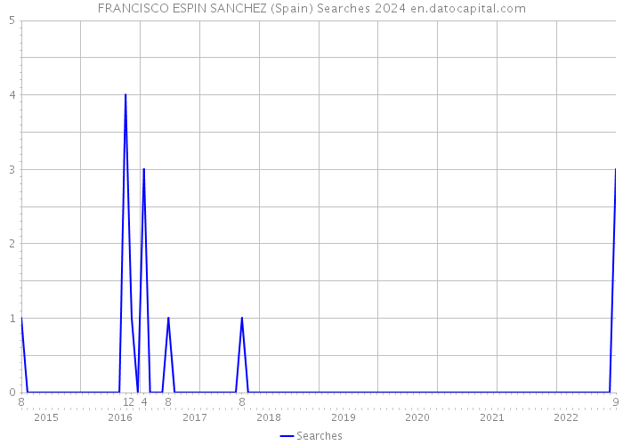 FRANCISCO ESPIN SANCHEZ (Spain) Searches 2024 