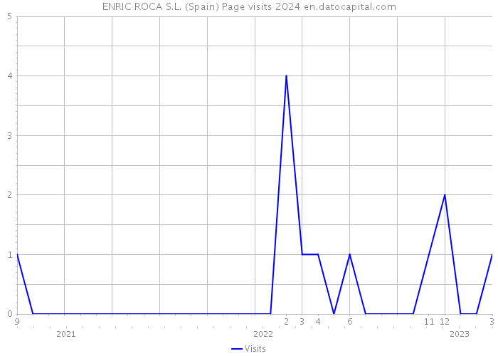ENRIC ROCA S.L. (Spain) Page visits 2024 
