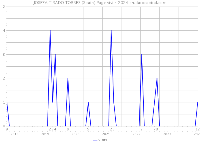 JOSEFA TIRADO TORRES (Spain) Page visits 2024 