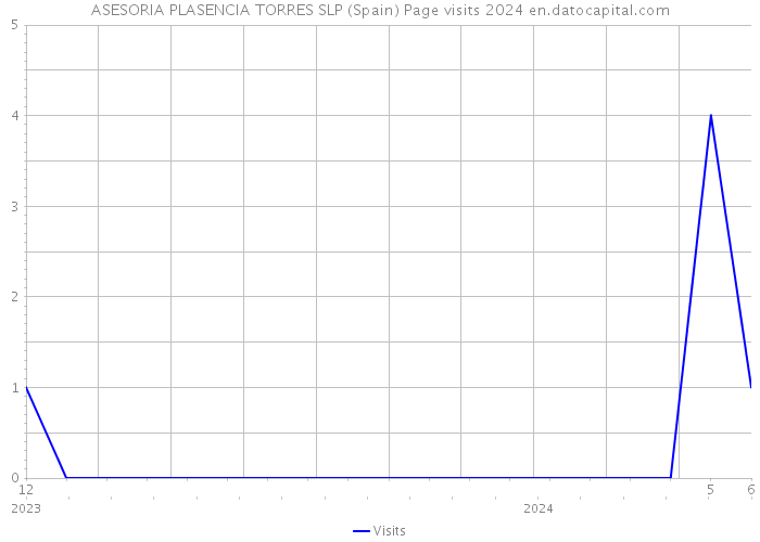 ASESORIA PLASENCIA TORRES SLP (Spain) Page visits 2024 