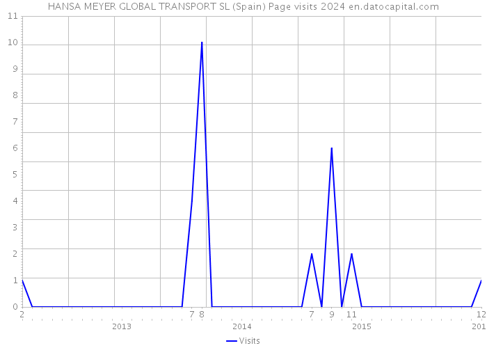 HANSA MEYER GLOBAL TRANSPORT SL (Spain) Page visits 2024 