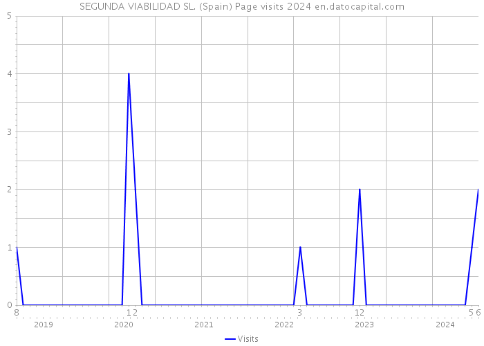 SEGUNDA VIABILIDAD SL. (Spain) Page visits 2024 