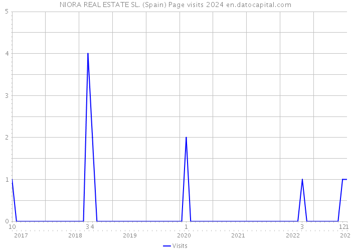 NIORA REAL ESTATE SL. (Spain) Page visits 2024 