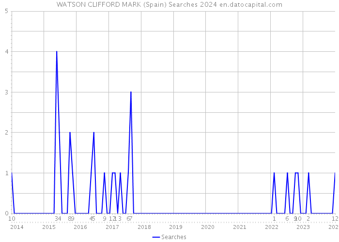 WATSON CLIFFORD MARK (Spain) Searches 2024 