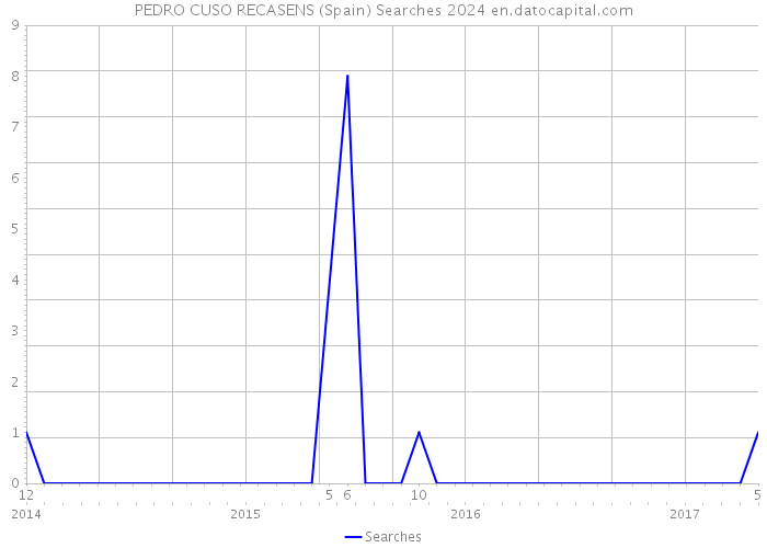 PEDRO CUSO RECASENS (Spain) Searches 2024 