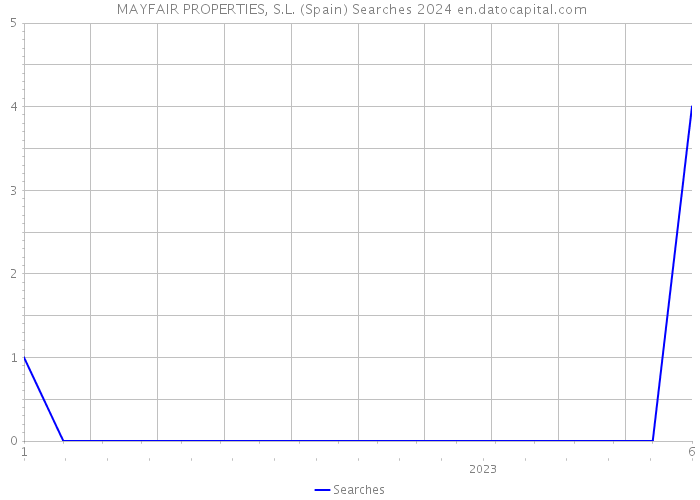  MAYFAIR PROPERTIES, S.L. (Spain) Searches 2024 