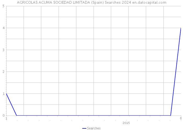 AGRICOLAS ACUMA SOCIEDAD LIMITADA (Spain) Searches 2024 