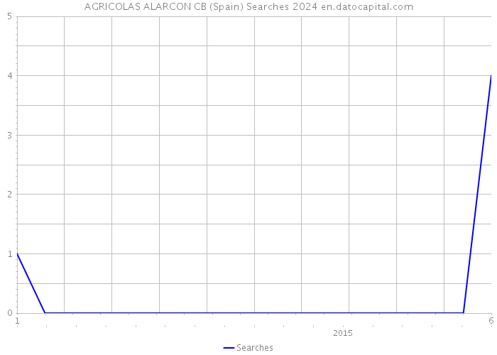 AGRICOLAS ALARCON CB (Spain) Searches 2024 