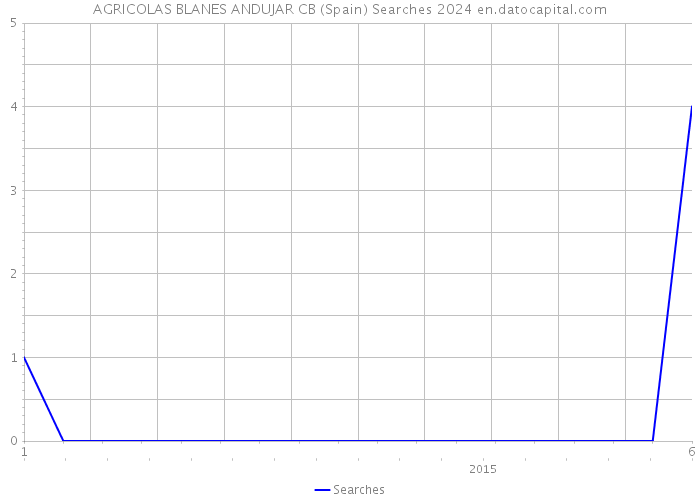 AGRICOLAS BLANES ANDUJAR CB (Spain) Searches 2024 