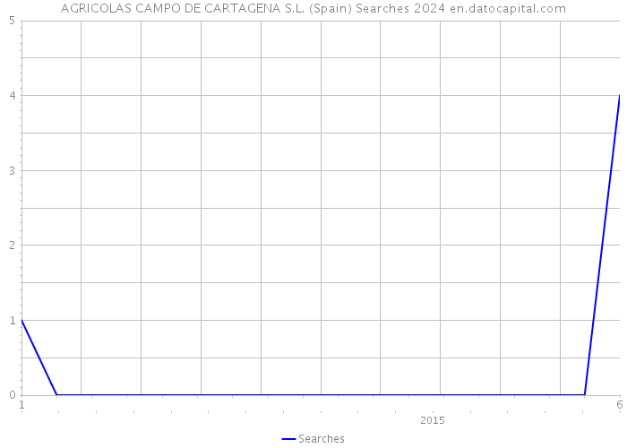 AGRICOLAS CAMPO DE CARTAGENA S.L. (Spain) Searches 2024 