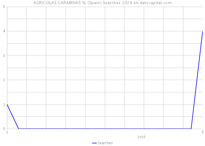 AGRICOLAS CARABINAS SL (Spain) Searches 2024 