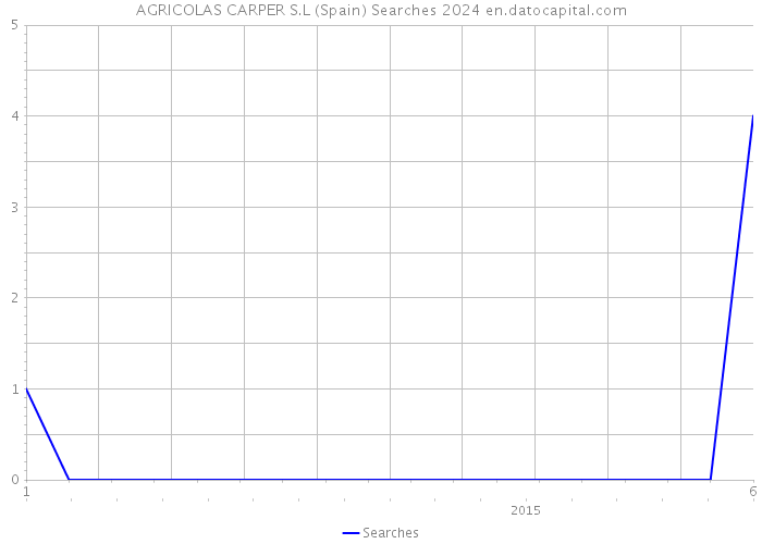 AGRICOLAS CARPER S.L (Spain) Searches 2024 