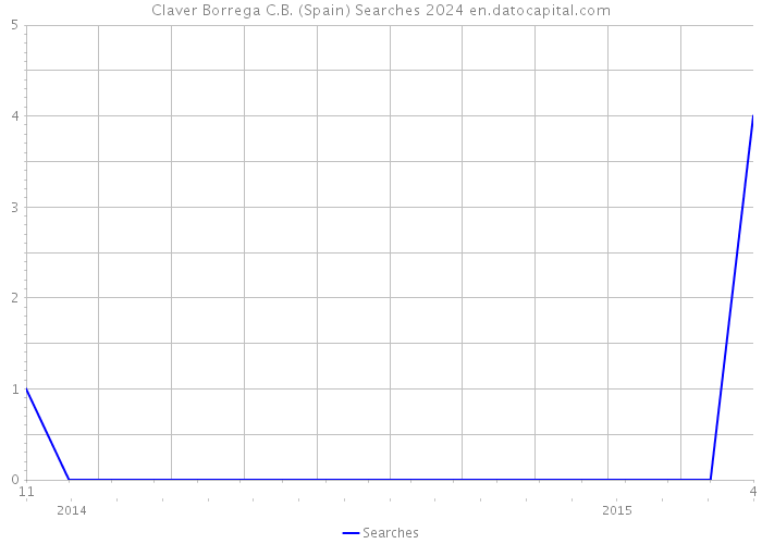 Claver Borrega C.B. (Spain) Searches 2024 