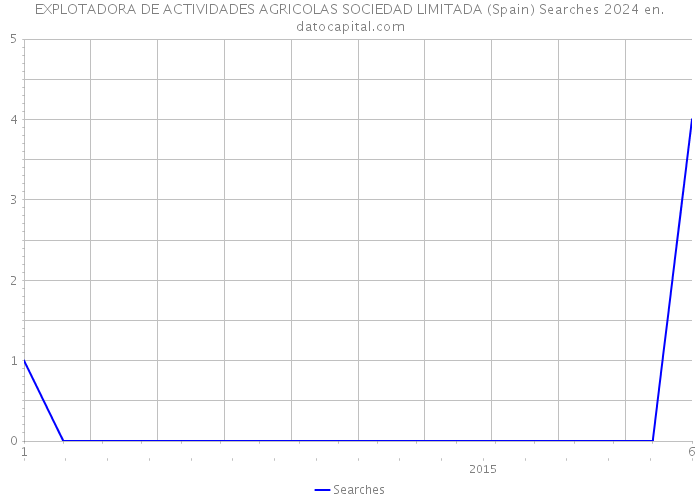 EXPLOTADORA DE ACTIVIDADES AGRICOLAS SOCIEDAD LIMITADA (Spain) Searches 2024 