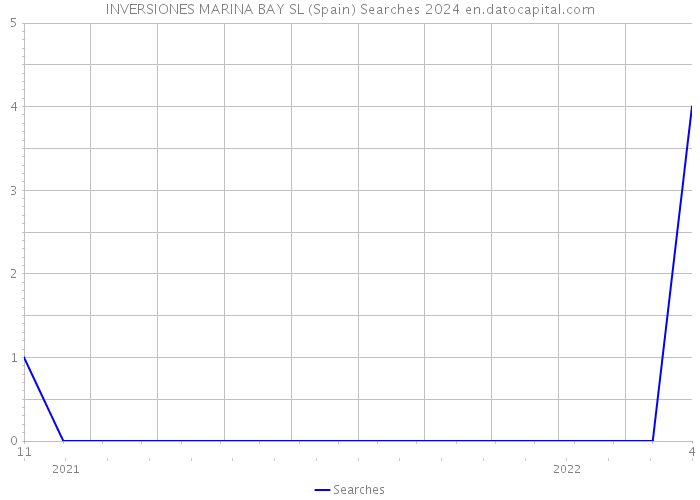INVERSIONES MARINA BAY SL (Spain) Searches 2024 